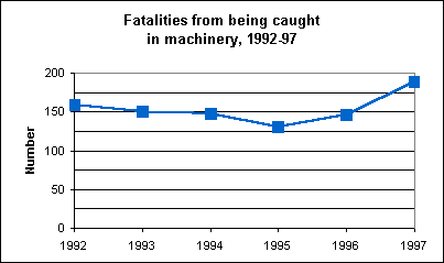 Fatalities from being caught in machinery, 1992-97