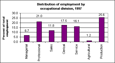 Employment share by major occupational division, 1997