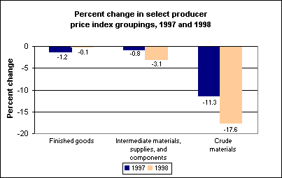 Percent change in select Producer Price Index groupings, 1997 and 198