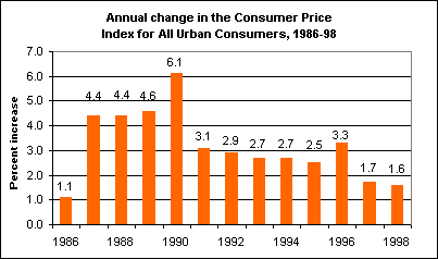 Annual percent change in CPI-U, 1986-98