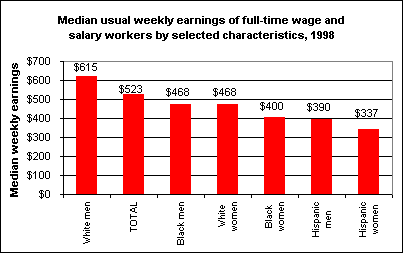 Median weekly earnings by demographic characteristics, 1998
