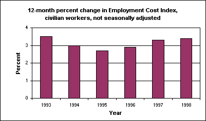 12-month percent change in Employment Cost Index, civilian workers, not seasonally adjusted