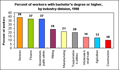 Percent of workers with bachelor's degree or higher, by industry division, 1998 
