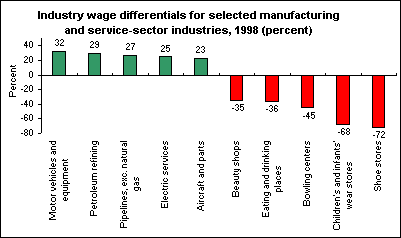 Industry wage differentials for selected manufacturing and service-sector industries, 1998