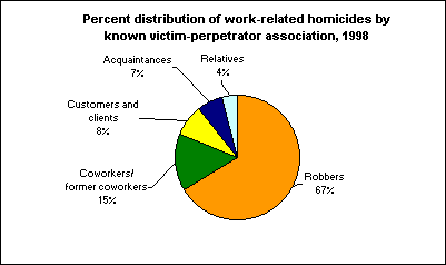 Percent distribution of work-related homicides by known victim-perpetrator association, 1998