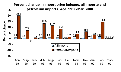 Percent change in import price indexes, all imports and petroleum imports, Apr. 1999-Mar. 2000