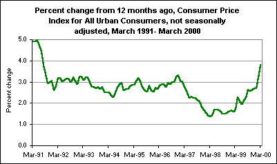 Percent change from 12 months ago, Consumer Price Index for All Urban Consumers, not seasonally adjusted, March 1991- March 2000