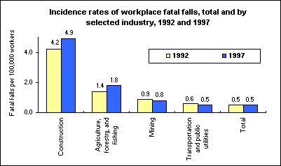 Incidence rates of workplace fatal falls, total and by selected industry, 1992 and 1997
