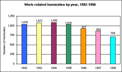 Work-related homicides by year, 1992-1998