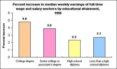Percent increase in median weekly earnings of full-time wage and salary workers by educational attainment, 1999