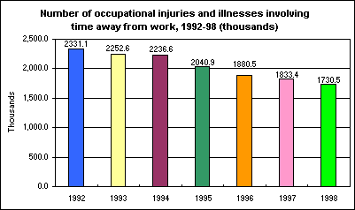 Number of occupational injuries and illnesses (in 1,000s) involving time away from work in selected occupations