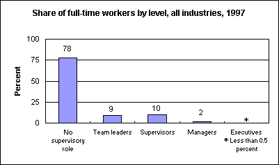 Share of full-time workers by level, all industries, 1997