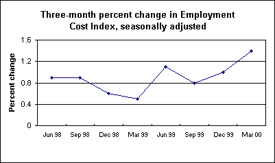 Three-month percent change in Employment Cost Index, seasonally adjusted