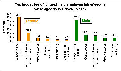 Top industries of longest-held employee job of youths while aged 15 in 1995-97, by sex