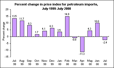 Percent change in price index for petroleum imports, July 1999-July 2000