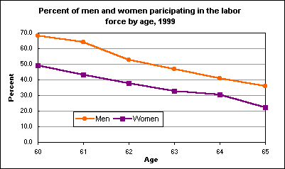 Percent of men and women paricipating in the labor force by age, 1999