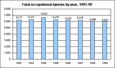 Fatal occupational injuries, 1992-99