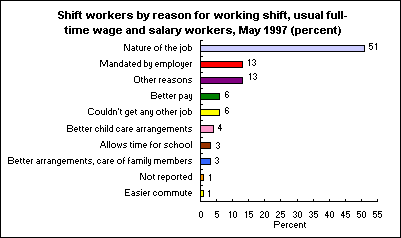 Shift workers by reason for working shift, usual full-time wage and salary workers, May 1997 (percent)