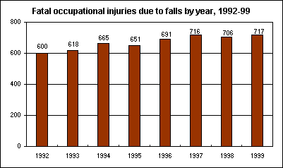Fatal occupational injuries due to falls by year, 1992-99