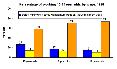 Percentage of working 15-17 year olds by wage, 1998