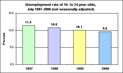 Unemployment rate of 16- to 24-year-olds, July 1997-2000 (not seasonally adjusted)