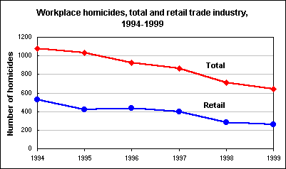 Workplace homicides, total and retail trade industry, 1994-1999 
