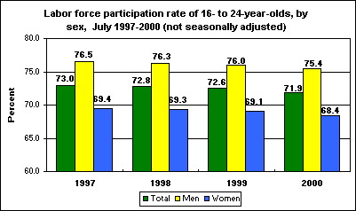 Labor force participation rate of 16- to 24-year-olds, by sex, July 1997-2000 (not seasonally adjusted)