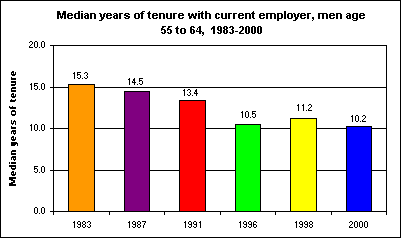 Median years of tenure with current employer, men age 55 to 64, 1983-2000