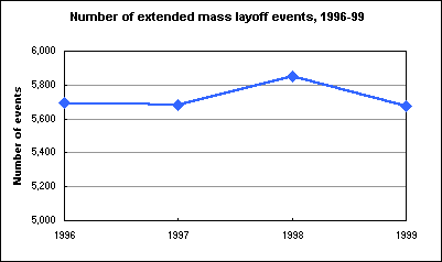 Number of extended mass layoff events, 1996-99
