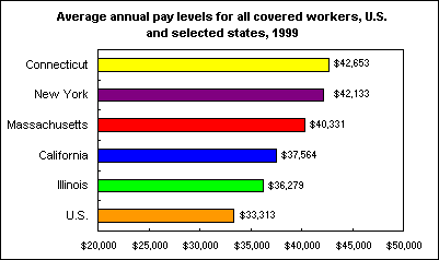 Average annual pay levels for all covered workers, U.S. and selected states, 1999
