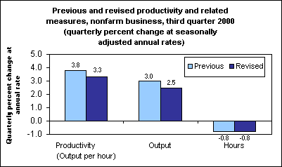 Previous and revised productivity and related measures, nonfarm business, third quarter 2000 (quarterly percent change at seasonally adjusted annual rates)