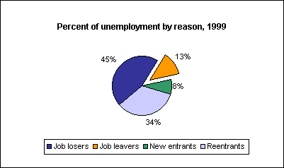 Percent of unemployment by reason, 1999