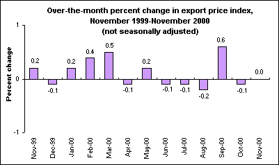 Over-the-month percent change in export price index, November 1999-November 2000 (not seasonally adjusted)