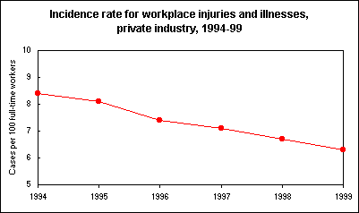 Incidence rate for workplace injuries and illnesses, private industry, 1994-99