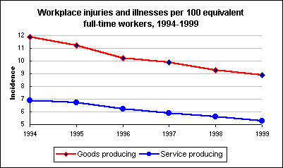 Workplace injuries and illnesses per 100 equivalent full-time workers, 1994-1999