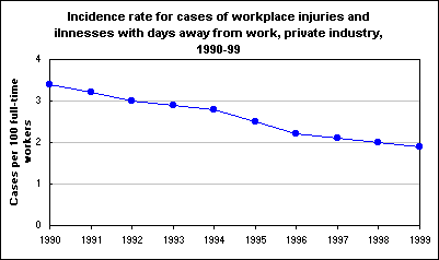 Incidence rate for cases of workplace injuries and ilnnesses with days away from work, private industry, 1990-99 