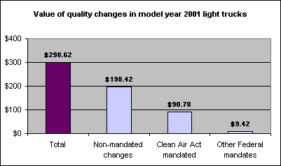 Value of quality changes in model year 2001 light trucks