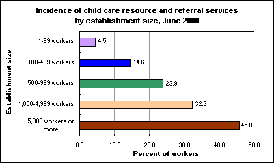 Incidence of child care resource and referral services by establishment size, June 2000