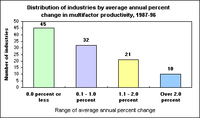 Distribution of industries by average annual percent change in multifactor productivity, 1987-96