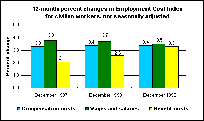 12-month percent changes in Employment Cost Index for civilian workers, not seasonally adjusted