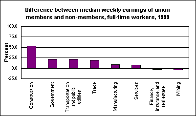 Difference between median weekly earnings of union members and non-members, 1998