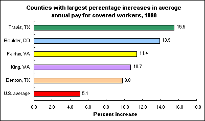 Counties with largest percentage increases in average annual pay for covered workers, 1998