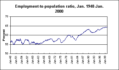 Employment-to-population ratio, Jan. 1948-Jan. 2000
