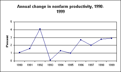 Annual change in nonfarm productivity, 1990-1999
