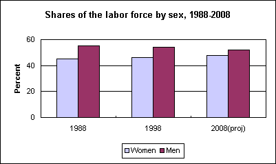 Shares of the labor force by sex, 1988-2008
