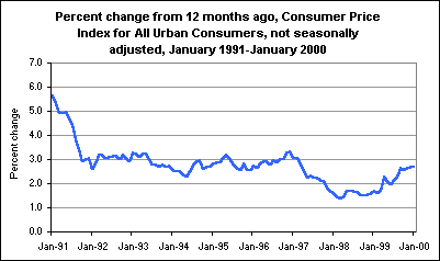 Percent change from 12 months ago, Consumer Price Index for All Urban Consumers, not seasonally adjusted, January 1991-January 2000