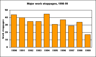 Major work stoppages, 1990-99