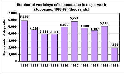 Number of workdays of idleness due to major work stoppages, 1990-99 (thousands)