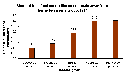 Share of total food expenditures on meals away from home by income group, 1997