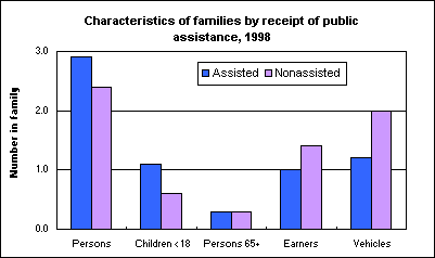 Characteristics of families by receipt of public assistance, 1998